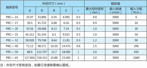 諧波減速器用柔性軸承PRC型號表